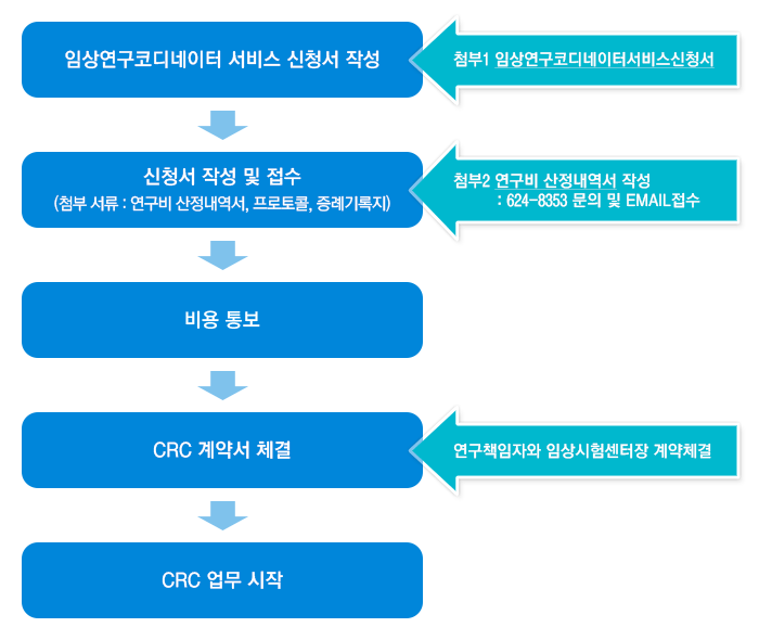 임상연구코디네이터 서비스 신청서 작성(첨부1 임상연구코디네이터서비스신청서)→신청서 작성 및 접수(첨부서류 연구비 산정내역서,프로코콜,증례기록지/첨부2 연구비 산정내역서 작성 624-8353 문의 및 이메일 접수)→비용 통보→CRC 계약서 체결(연구책임자와 임상시험센터장 계약체결)→CRC 업무 시작