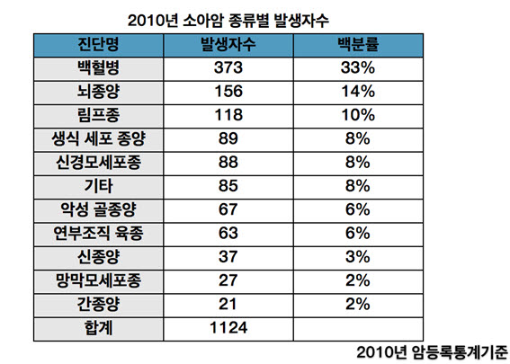 2010년 암등록통계기준 소아암 종류별 발생자수 표 이미지