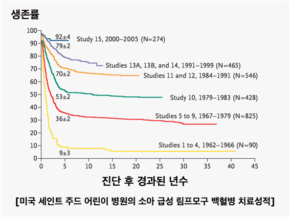  미국 세인트 주드 어린이 병원의 소아 급성 림프모구 백혈병 치료성적 - 생존률 그래프