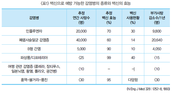 표1. 백신으로 예방 가능한 감염병의 종류와 백신의 효능