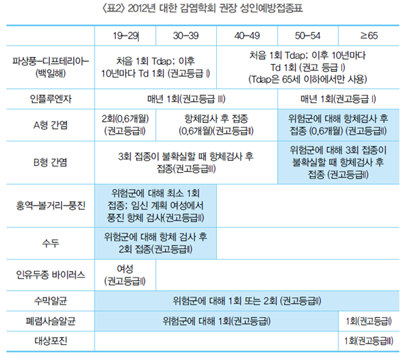 표2 2012년 대한 감염학회 권장 성인 예방접종표