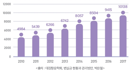 2010년: 4984명, 2011: 5439명, 2012: 6266명, 2013:6742명, 2014:8057명, 2015: 8504명, 2016: 9415명, 2017: 10138명