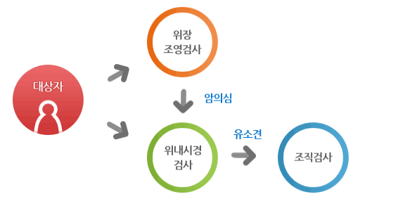 위암검진