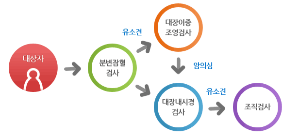 대장암검진